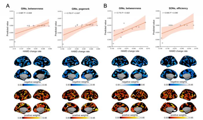Brain Network Predictors of Depression Improvement After Antidepressant Treatment