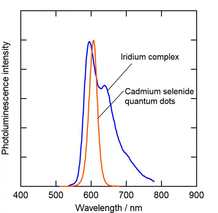 Photoluminescence Spectra
