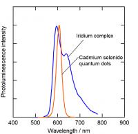 Photoluminescence Spectra