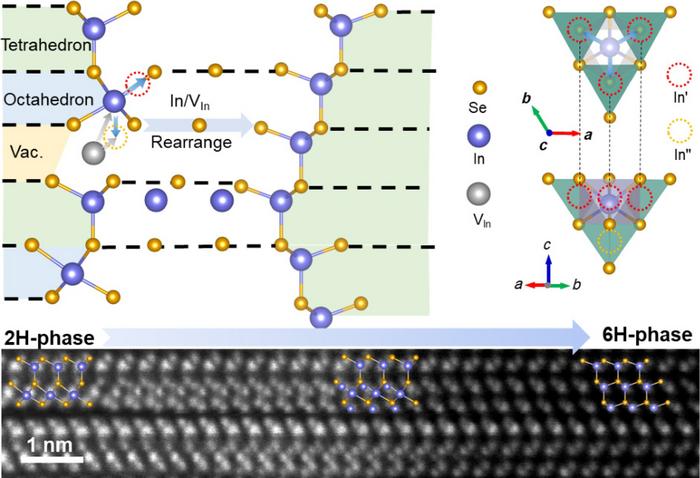 Atomistic phase transition dynamics of In₂Se₃ semiconductor triggered by electron beam illumination or heat is controlled and captured by in-situ STEM.
