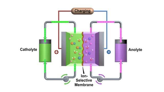 How Flow Batteries Work