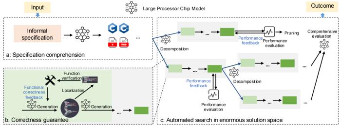 Potential framework for fully automated processor chip design