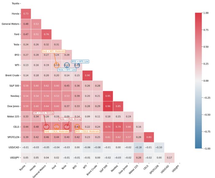 Cross-market correlation patterns between oil prices, clean energy indices and automaker stocks (2013–2023)