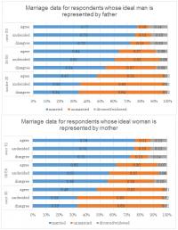 How Parenting Styles Influence Our Attitudes to Marriage -- Figure 2