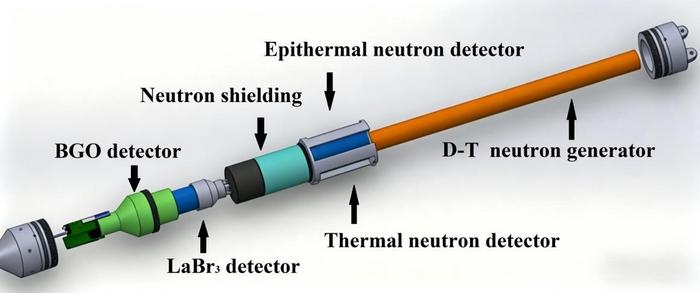 Schematic of the compact built-in PGNAA system's internal structure showing the D-T neutron source, He-3 detectors, and LaBr₃/BGO scintillator arrangement.