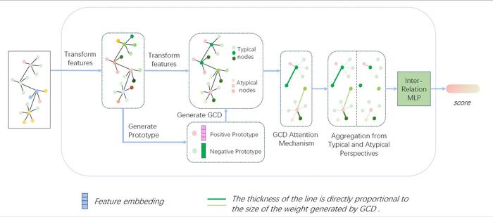 An illustration of the GCD-GNN framework