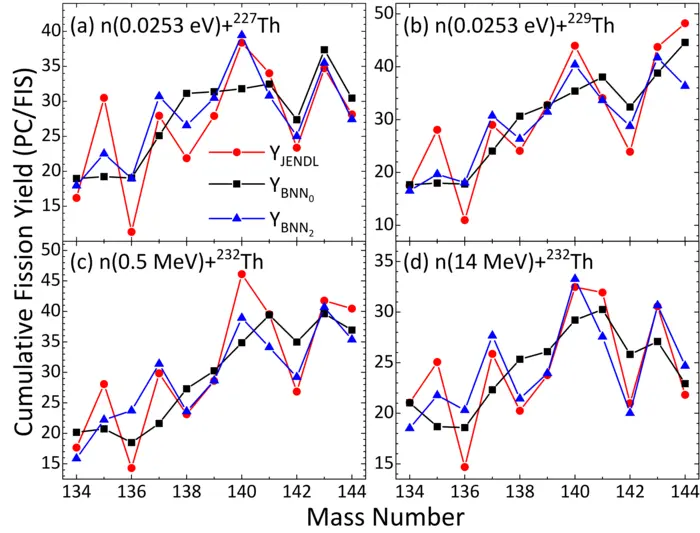 Cumulative fission yields for mass chains A=134-144 from various neutron-induced thorium isotopes fission reactions