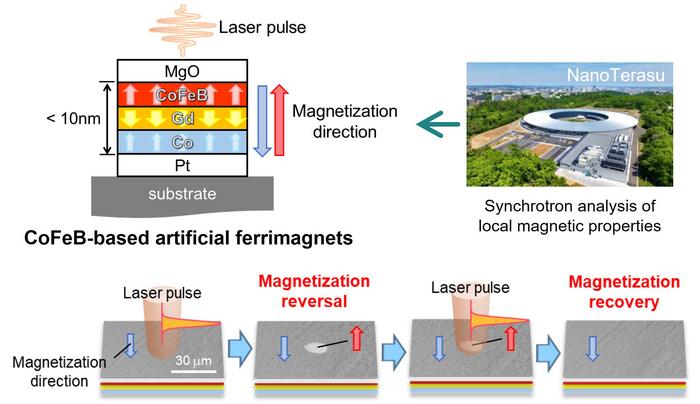 Light-driven artificial ferrimagnet for memory
