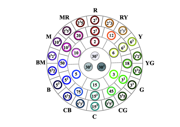 The C235 system with the first 36 hue codes in ring form