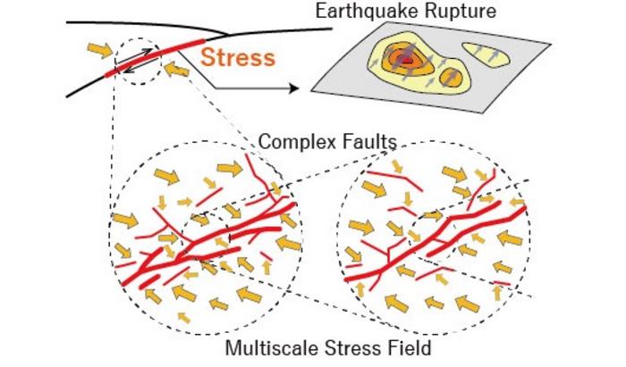 An image of a multiscale stress field and realistic complex faults