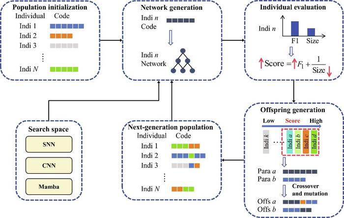 CMS-NAS automatically searches for an optimized seizure prediction network