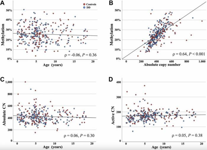 rDNA copy number variation and methylation from birth to sexual maturity
