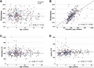 rDNA copy number variation and methylation from birth to sexual maturity