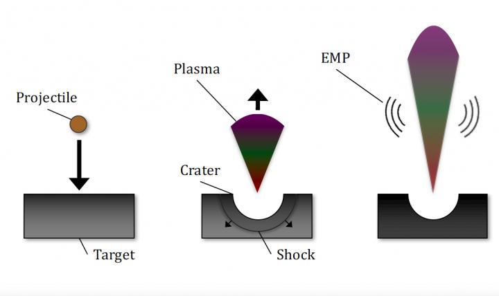 High-Velocity Impact 