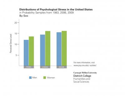 Distributions of Psychological Stress in the United States from 1983, 2006 and 2009: Sex