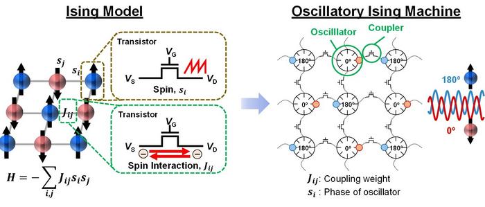 KAIST Solves Computer Problems That Would Take Thousands of Years Using Semiconductors​