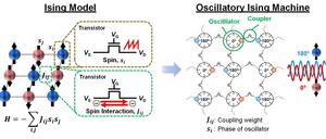 KAIST Solves Computer Problems That Would Take Thousands of Years Using Semiconductors​