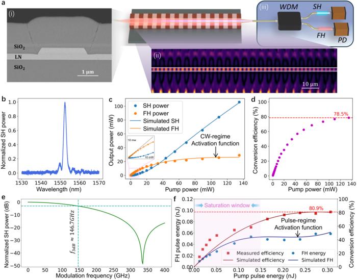 Figure | A passive optical nonlinearity that enables neuron-like activation.