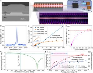 Figure | A passive optical nonlinearity that enables neuron-like activation.