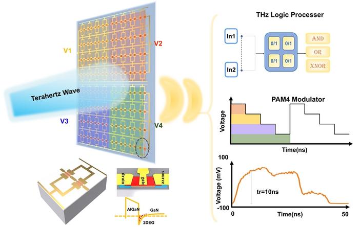 Figure | Working principle of the subarray programmable terahertz metasurface.