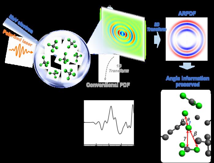 Figure 1. ARPDF preserves angle information from anisotropic diffraction patterns, enabling more direct structural retrieval than conventional 1D PDF analysis.