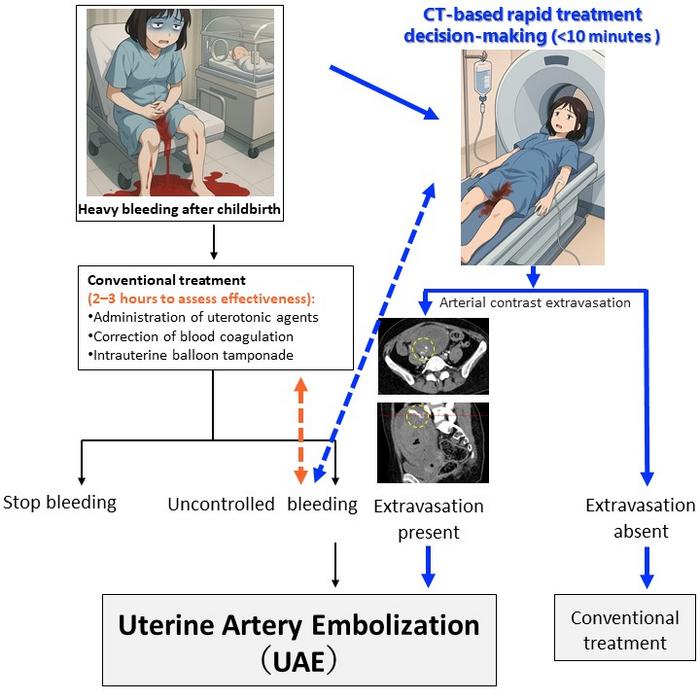 Using dynamic CT to assess severity in postpartum hemorrhage cases