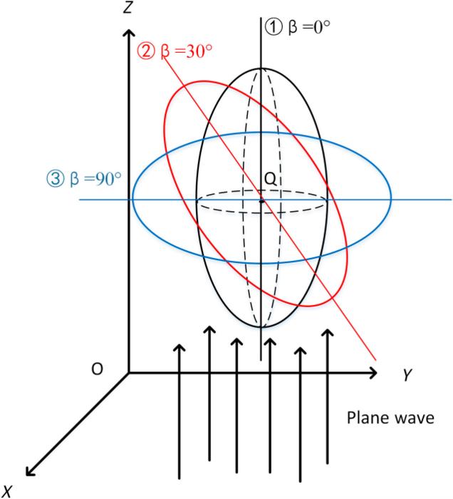 Fig. 3. Model of an asteroid under incident electromagnetic waves. Rotation angle of the asteroid: ① β= 0°; ② β= 30°; ③ β= 90°.
