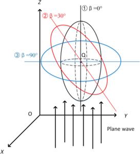 Fig. 3. Model of an asteroid under incident electromagnetic waves. Rotation angle of the asteroid: ① β= 0°; ② β= 30°; ③ β= 90°.