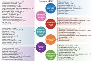 The experience and impact of living with idiopathic hypersomnia: A qualitative study of patient perspectives shared in online media