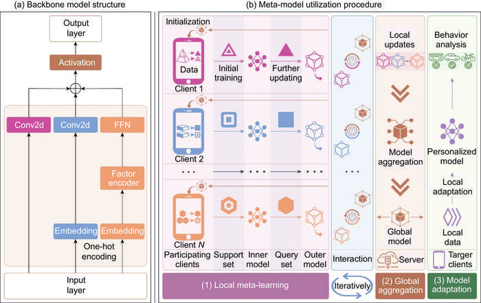 The overall architecture of IPC-FM: