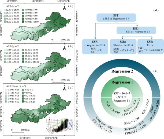 How do short-term and long-term factors impact the aboveground biomass of grassland in Northern China?