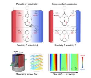 Mitigation of Local pH Deviations through Reactor Design