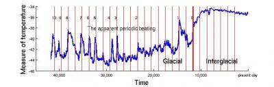 Climate Shifts