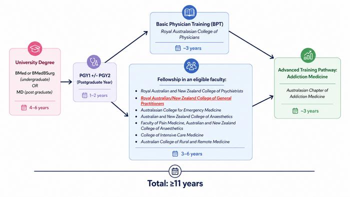 Pathway to becoming an AM specialist created by Yusra Tawfic