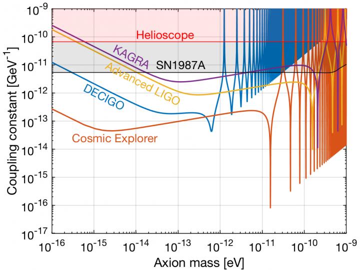 Sensitivity of different gravitational-wave detectors