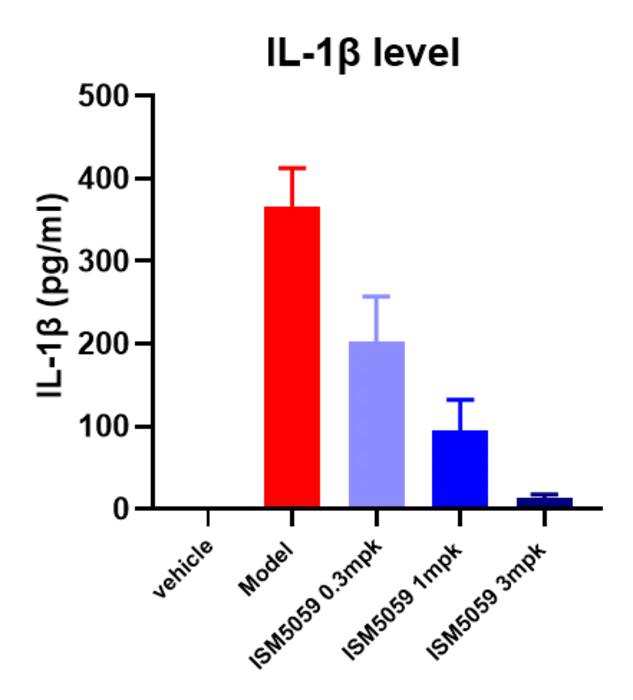 ISM5059 dose-dependently inhibited IL-1β release in the peritonitis model.