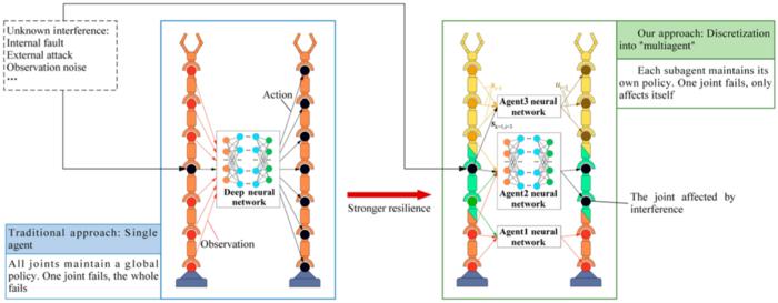 Fig. 1. Overall description of the paper. By discretizing the single agent, multiagent reinforcement learning is used to improve the single manipulator’s resilient recovery ability under unknown