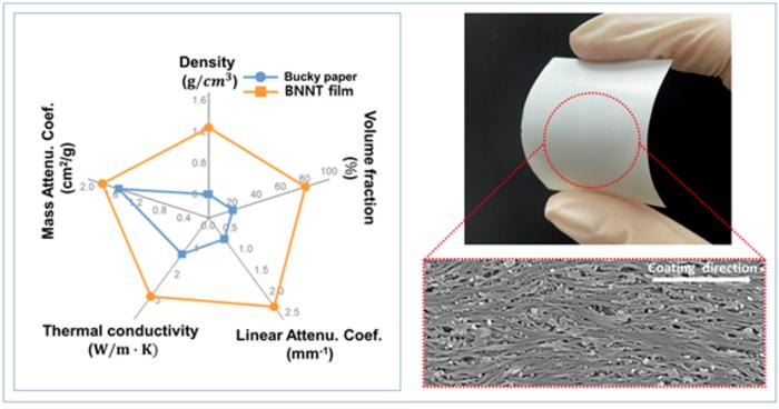 Superior physical properties of High-Density BNNT Shielding Film