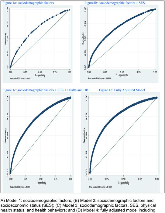 Modifiable psychosocial risk factors for depression among cancer survivors in the United States