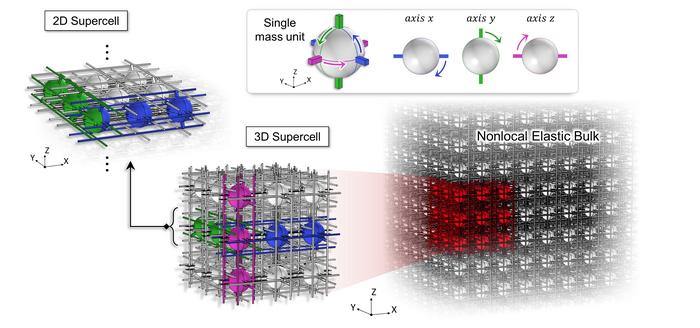 Two-dimensional unit structure of the Metaspire and its extension to a three-dimensional nonlocal elastic medium A nonlocal elastic material is realized through the design of unit mass elements and their arrangement in 2D and 3D configurations.