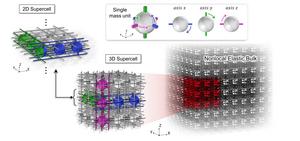 Two-dimensional unit structure of the Metaspire and its extension to a three-dimensional nonlocal elastic medium A nonlocal elastic material is realized through the design of unit mass elements and their arrangement in 2D and 3D configurations.