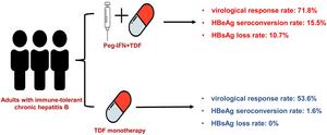 Pegylated Interferon-based Treatment Improves Response Rates in Immune-tolerant Patients with Chronic Hepatitis B