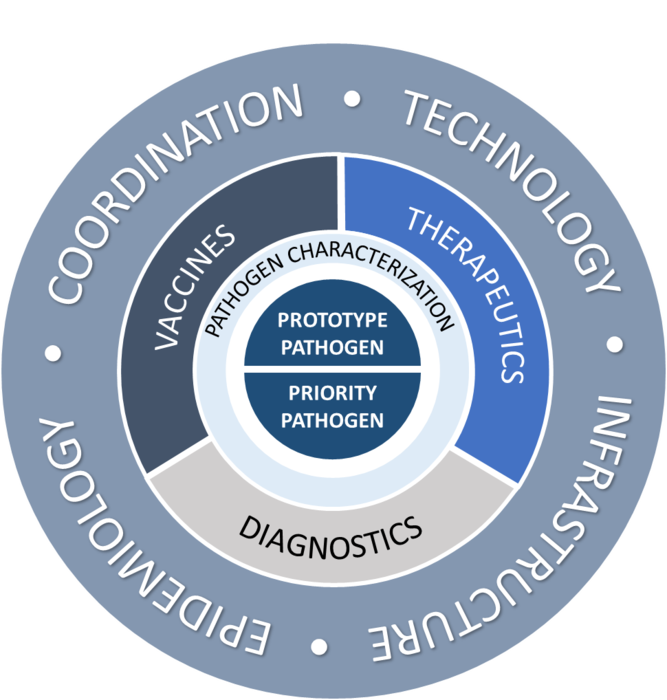 NIAID’s approach to pandemic preparedness