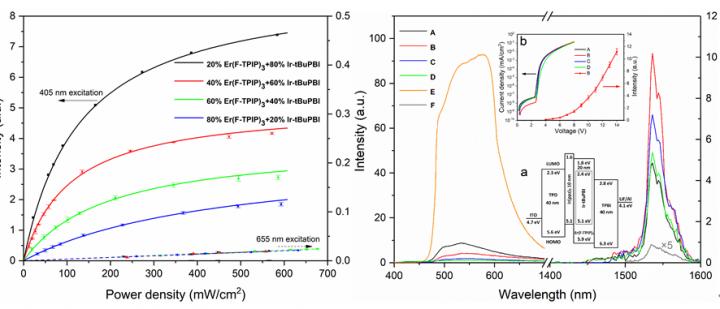 Enhanced 1.54 μm PL and EL on a perfluorinated Er3+ complex sensitized by an Ir3+ complex