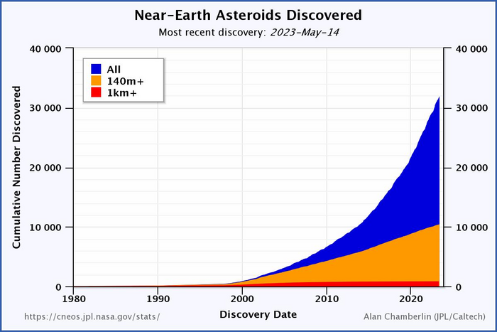 Graph showing the amount of near-Earth asteroids discovered over time, which has at least tripled in the past ten years