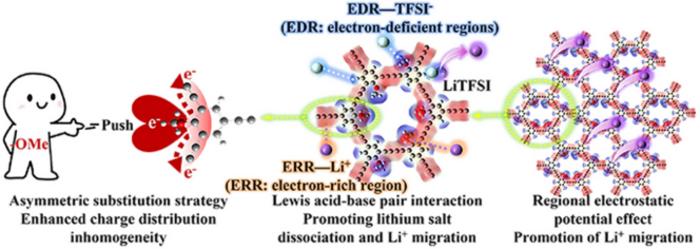 Enhanced Regional Electric Potential Difference of Graphdiyne Through Asymmetric Substitution Strategy Boosts Li+ Migration in Composite Polymer Solid-State Electrolyte