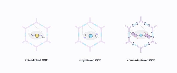The 2D covalent organic frameworks with different linkages