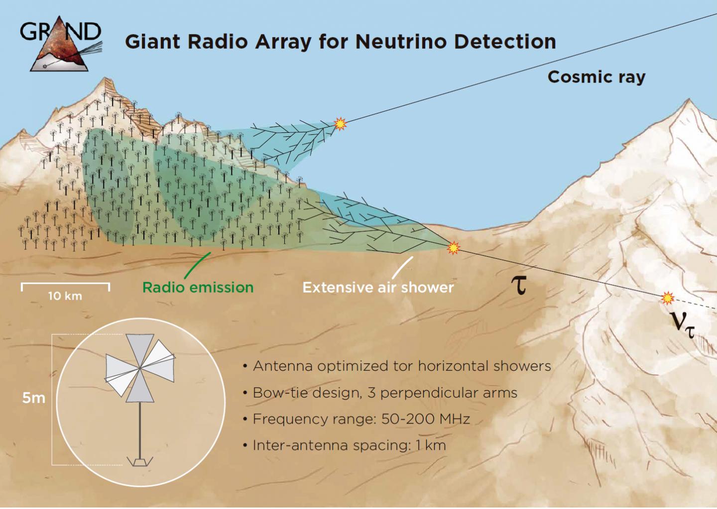GRAND Detection Principle