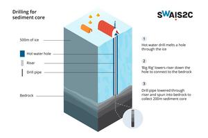 Drilling for sediment core