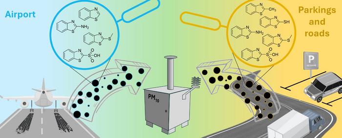 Using rubber additives in the air to discriminate the source of pollution . Credits: the authors.